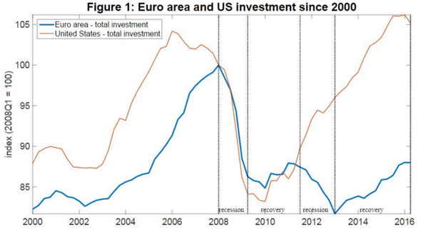 Euro area and US Investment since 2000