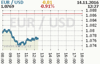 Online graf kurzu usd/eur