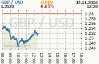 Online graf kurzu usd/gbp
