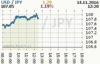 Online graf kurzu jpy/usd