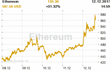 Online graf vvoje ceny komodity Ethereum