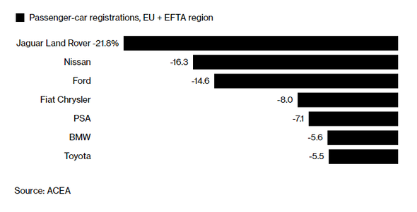 Procentuln pokles registrac voz na zemch EU a EFTA za bezen 2018