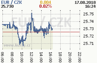 Online graf kurzu eur