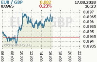 Online graf kurzu gbp/eur
