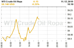 Online graf vývoje ceny komodity WTI Crude Oil Ropa