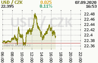 Online graf kurzu usd