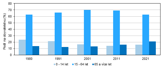 Graf 1. Obyvatelstvo Jihoeskho kraje podle vkovch skupin v letech 1980 a 2021