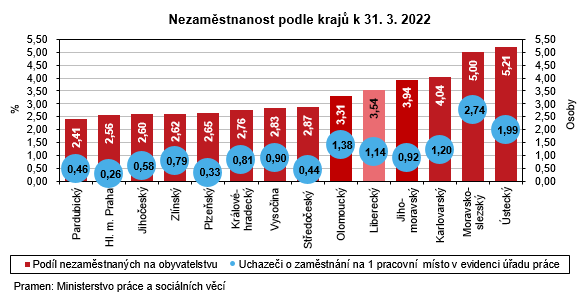 Graf - Nezamstnanost podle kraj k 31. 3. 2022