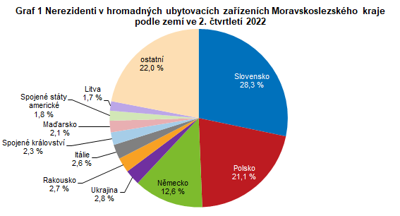 Graf 1 Nerezidenti v hromadnch ubytovacch zazench Moravskoslezskho kraje podle zem ve 2. tvrtlet 2022