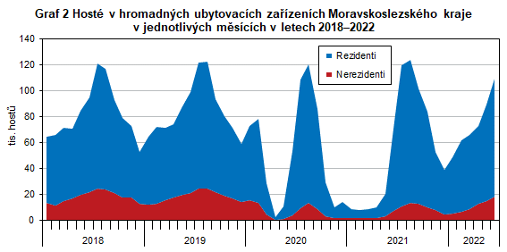 Graf 2 Host v hromadnch ubytovacch zazench Moravskoslezskho kraje v jednotlivch mscch v letech 20182022