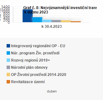 Graf - Graf . 8: Nejvznamnj investin transfery pijat obcemi v dubnu 2023 (v mil. K)