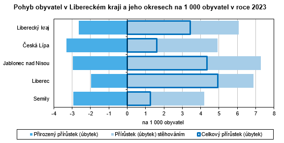 Graf - Pohyb obyvatel v Libereckm kraji a jeho okresech na 1 000 obyvatel v roce 2023