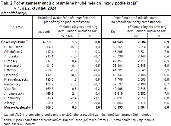 Tab. 2 Poet zamstnanc a prmrn hrub msn mzdy podle kraj v 1. a 2. tvrtlet 2024