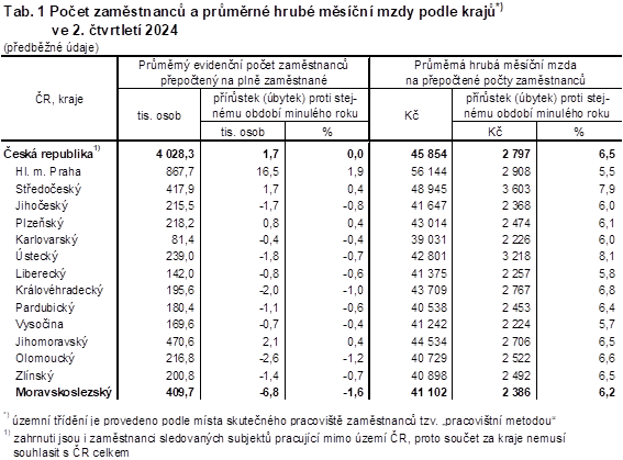 Tab. 1 Poet zamstnanc a prmrn hrub msn mzdy podle kraj ve 2. tvrtlet 2024