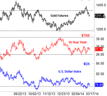 Futures na zlato, americk 10let vnosy a dolarov index