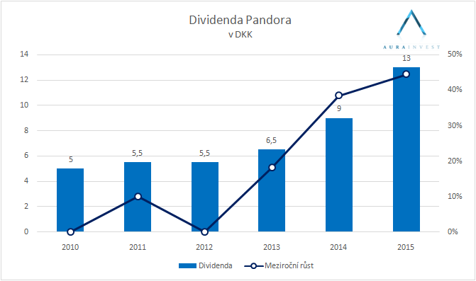 graf_dividends