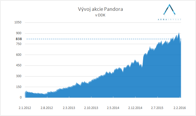 graf_stock_Pandora