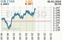 Online graf kurzu usd/eur