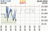 Online graf kurzu eur
