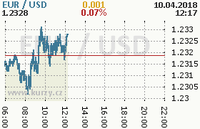 Online graf kurzu usd/eur