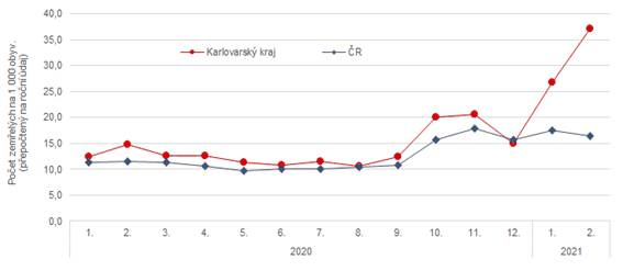 Hrub mra mrtnosti v jednotlivch mscch v Karlovarskm kraji a R v letech 2020 a 2021