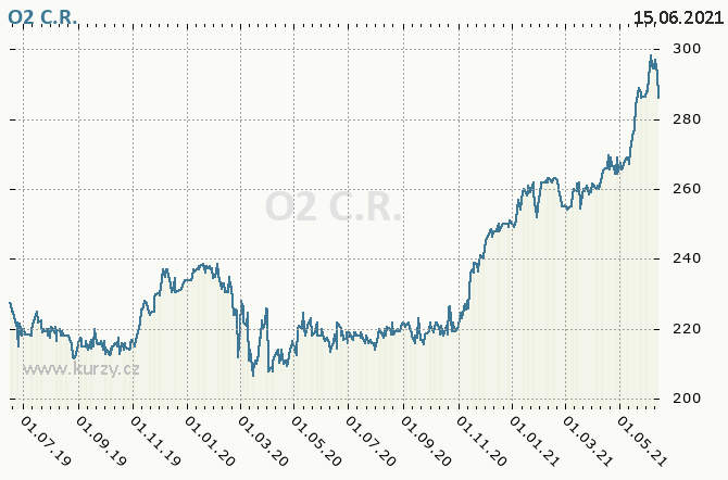 O2 C.R., TELEFÓNICA O2 CZECH REPUBLIC - Graf ceny akcie cz