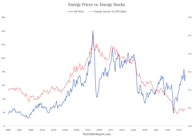 Ropa a energetick sektor vs. S&P 500