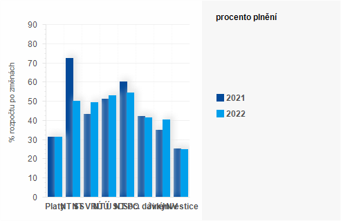 Graf - Graf - Vdaje sttnho rozpotu k 31. kvtnu 2022 - Plnn