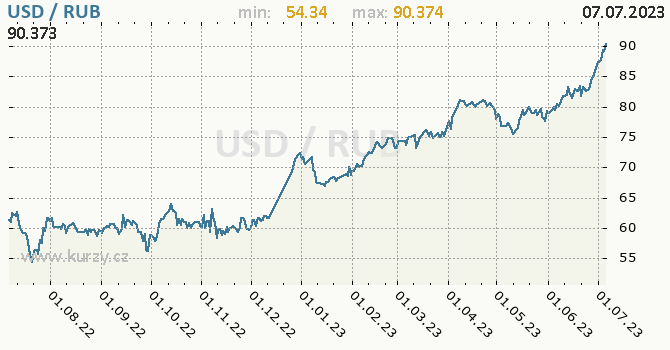 Graf: Graf USD / RUB, NB, grafy kurz mn