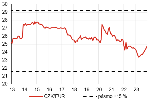 Graf 2  Kurz koruny k euru v  psmu 15 % od hypotetick centrln parity