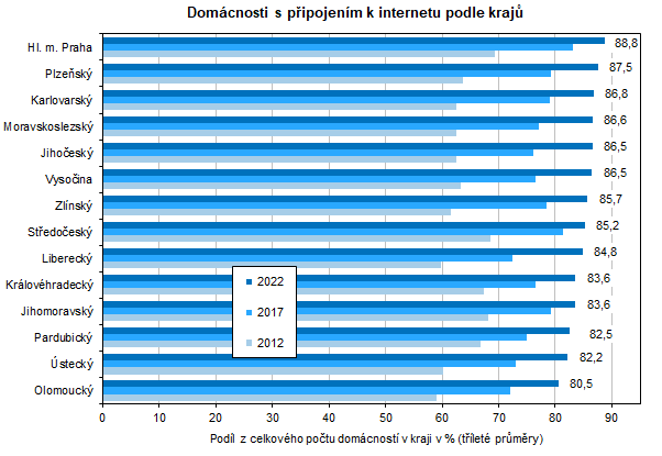 Graf: Domcnosti s pipojenm k internetu podle kraj