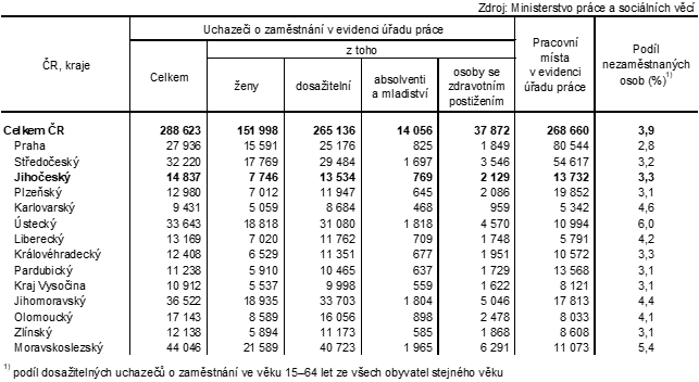 Tab. 1 Uchazei o zamstnn v evidenci adu prce a podl nezamstnanch osob podle kraj k 31. 3. 2024