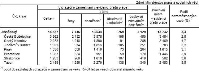 Tab. 2 Uchazei o zamstnn v evidenci adu prce a podl nezamstnanch osob v Jihoeskm kraji a jeho okresech k 31. 3. 2024