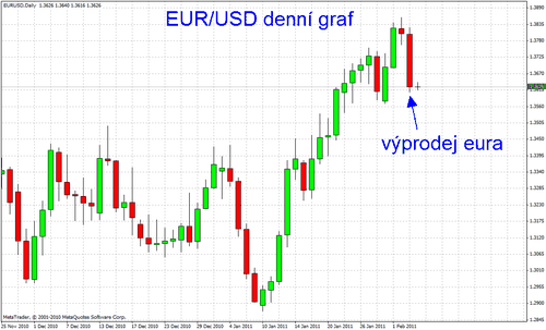 EUR/USD denn graf
