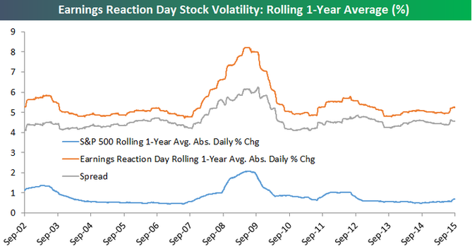 Prmrn zmna ceny akci po zveejnn vsledk vs. volatilita S&P 500
