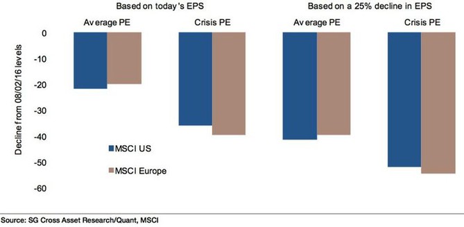 Potenciální propady u indexů MSCI US a MSCI Europe při různých scénářích