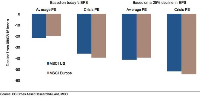 Potenciln propady u index MSCI US a MSCI Europe pi rznch scnch