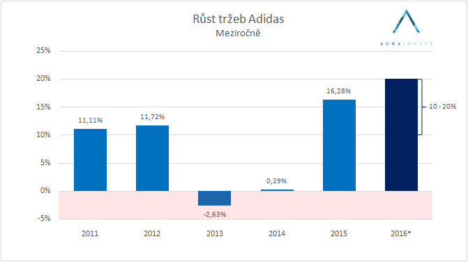 graf_sales_Adidas