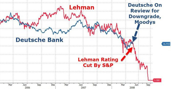 Downgrade Deutsche Bank vs. Lehman Brothers