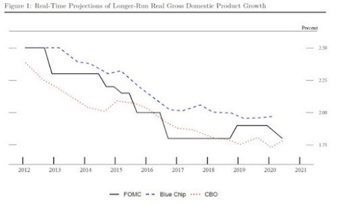 Fed vvoj dlouhodob
