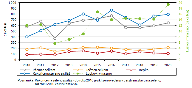Graf 4 Sklize vybranch zemdlskch plodin v Jihomoravskm kraji v letech 2010 a 2020