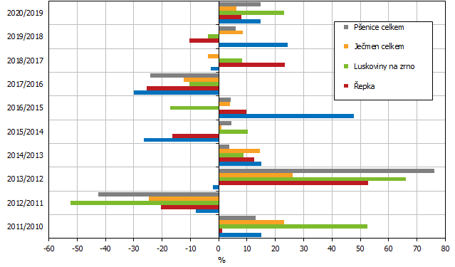 Graf 5 Meziron zmny hektarovch vnos v procentech v Jihomoravskm kraji v letech 2011 a 2020