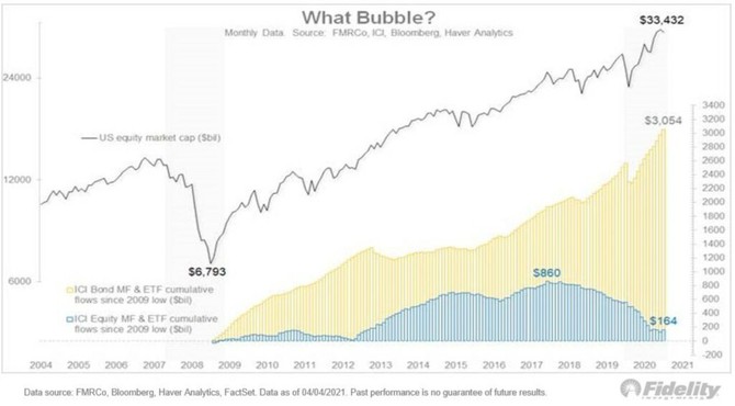 Akcie vs. dluhopisy - toky penz