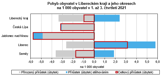 Graf - Pohyb obyvatel v Libereckm kraji a jeho okresech na 1 000 obyvatel v 1. a 3. tvrtlet 2021