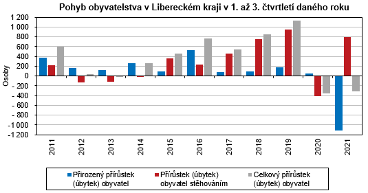 Graf - Pohyb obyvatelstva v Libereckm kraji v 1. a 3. tvrtlet danho roku