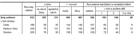Rozvody v Karlovarskm kraji a jeho okresech v roce 2021 (pedbn daje)