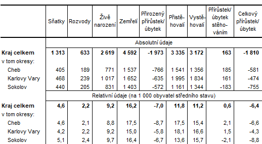 Pohyb obyvatelstva v Karlovarskm kraji a jeho okresech v roce 2021 (pedbn daje)