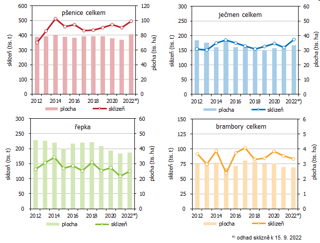 Graf Odhad sklizn k 15. z 2022 a osevn plochy a sklize vybranch zemdlskch plodin v letech 20122021 v Jihoeskm kraji