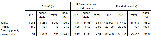 Tab. 2 Odhad sklizn ovoce v Jihoeskm kraji podle stavu k 15. z 2022