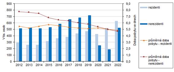 Hosté v hromadných ubytovacích zařízeních Karlovarského kraje v letech 2012 až 2022